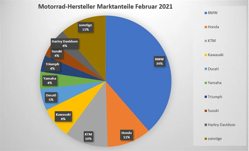 Motorrad Neuzulassungen Februar 2021