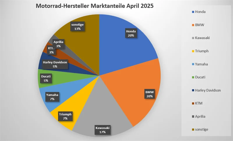 Motorrad-Hersteller Marktanteile April 2025