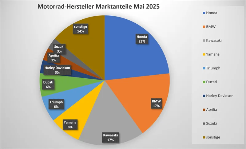 Motorrad Neuzulassungen Mai 2025