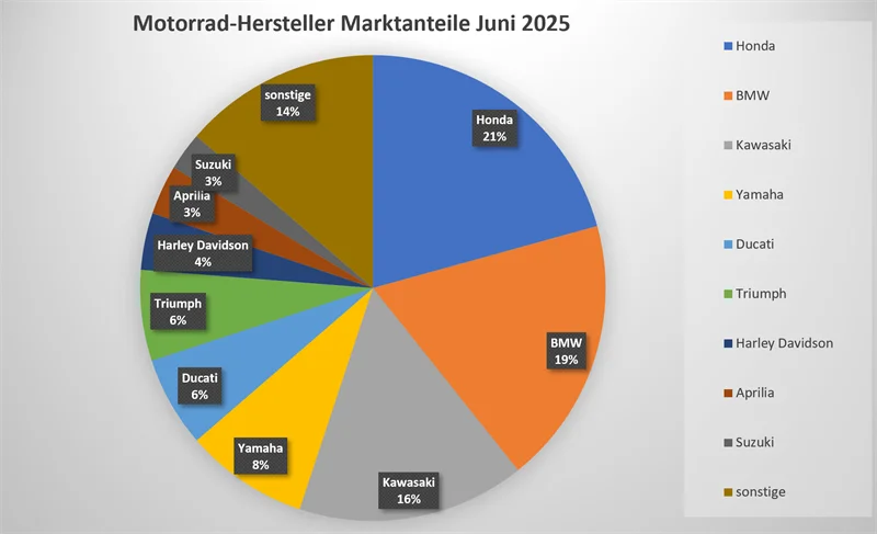 Motorrad Neuzulassungen Juni 2025