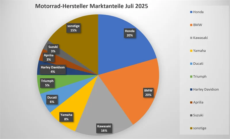 Motorrad Neuzulassungen Juli 2025