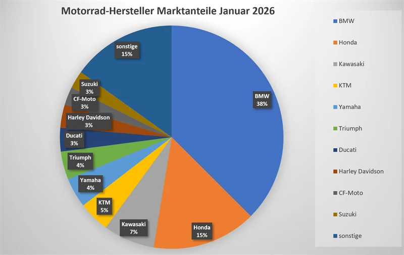 motorrad neuzulassungen Januar 2026