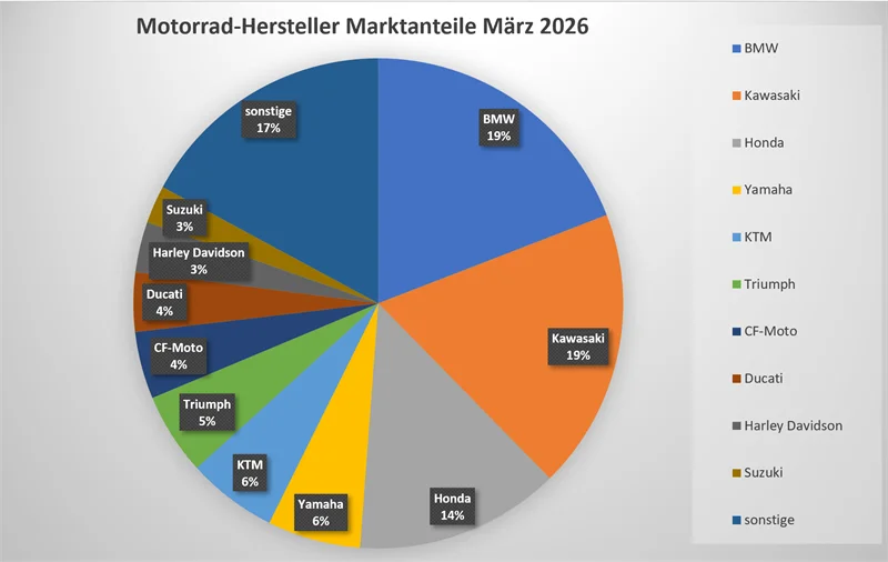 Motorrad Neuzulassungen März 2026