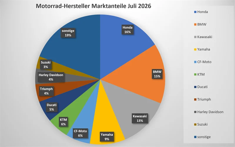 Motorrad Neuzulassungen Juli 2026