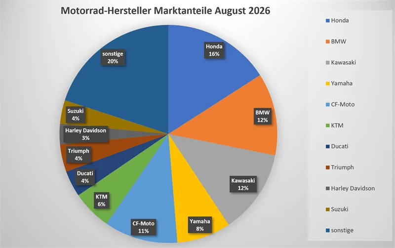 Motorrad Neuzulassungen August 2026