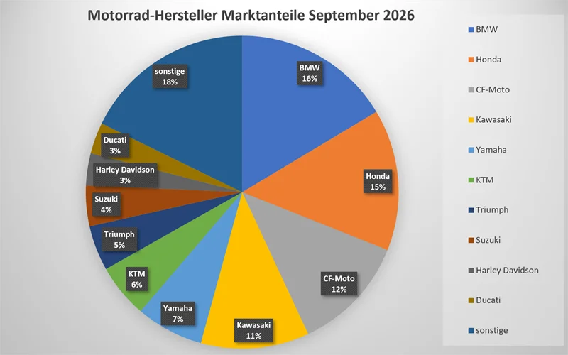 Motorrad Neuzulassungen September 2026