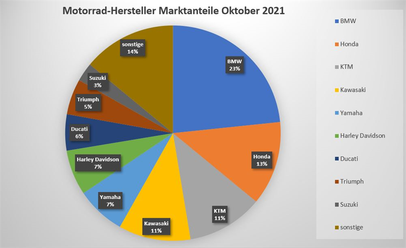 Motorrad Neuzulassungen Oktober 2021